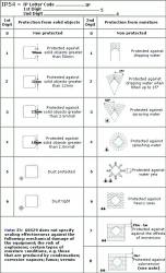 IP Explanation and Ratings